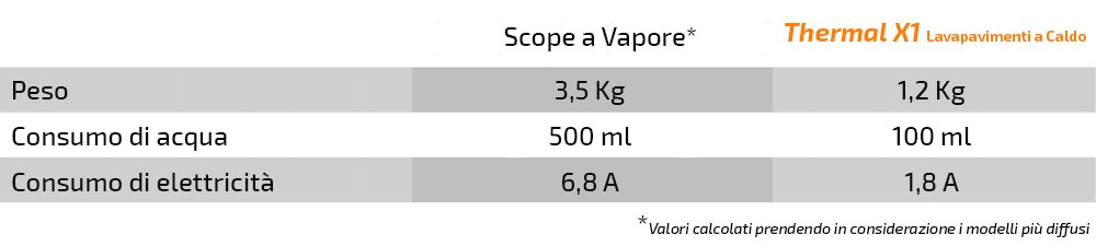 Scopa a Vapore o Lavapavimenti a Caldo