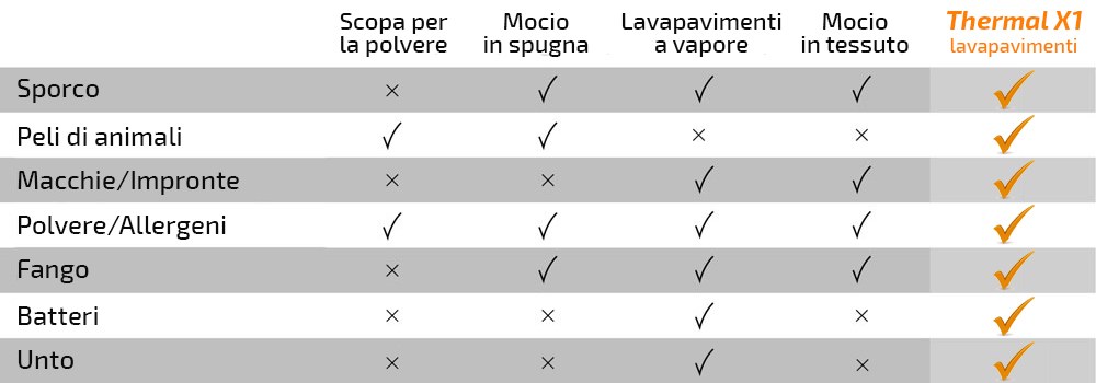 Differenze tra scopa a vapore e lavapavimenti - MAP Srl