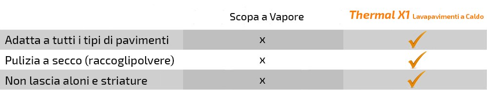 Scopa a Vapore o Lavapavimenti a Caldo